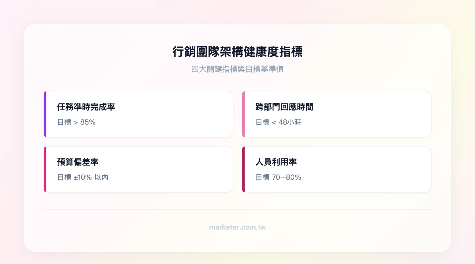 行銷團隊架構健康度四大指標——任務準時完成率（目標>85%）、跨部門回應時間（目標<48小時）、預算偏差率（目標±10%以內）、人員利用率（目標70-80%）