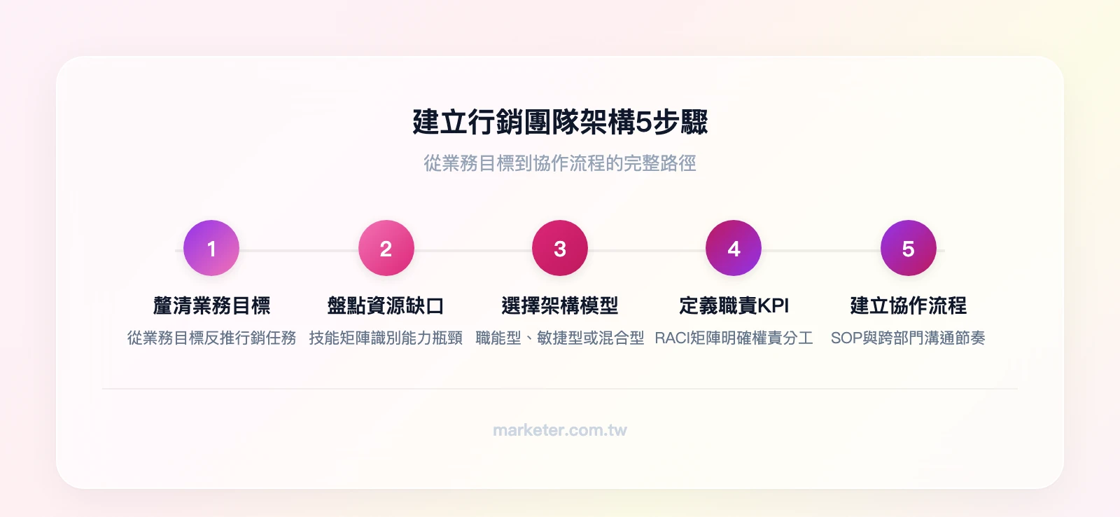 建立行銷團隊架構5步驟：釐清業務目標→盤點資源缺口→選擇架構模型→定義職責與KPI→建立協作流程