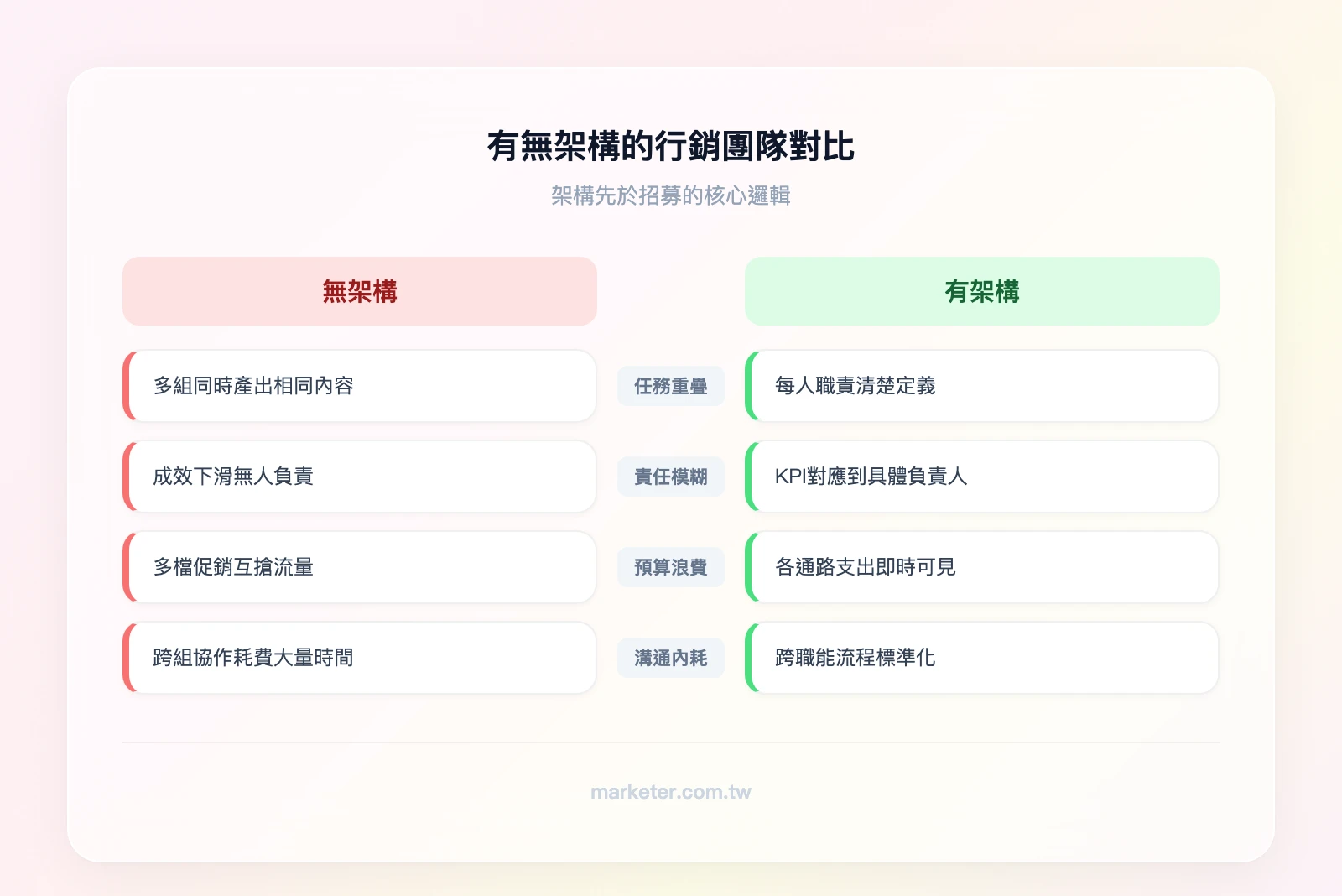無架構 vs 有架構的行銷團隊對比——左欄「無架構」：任務重疊、責任模糊、預算浪費、溝通內耗；右欄「有架構」：分工明確、權責清晰、預算可追蹤、協作順暢