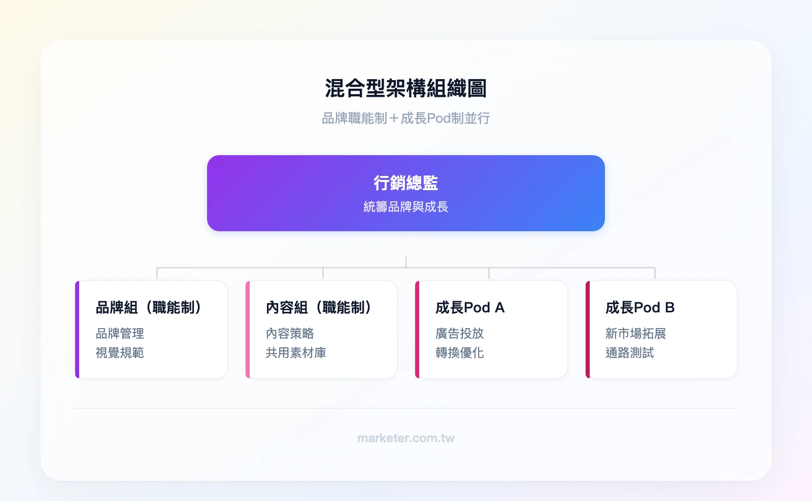 混合型架構組織圖——頂層：行銷總監；第二層分兩區：左側「職能制」含品牌組與內容組，右側「Pod制」含成長Pod A與成長Pod B；底部標示共享資源池的連結關係