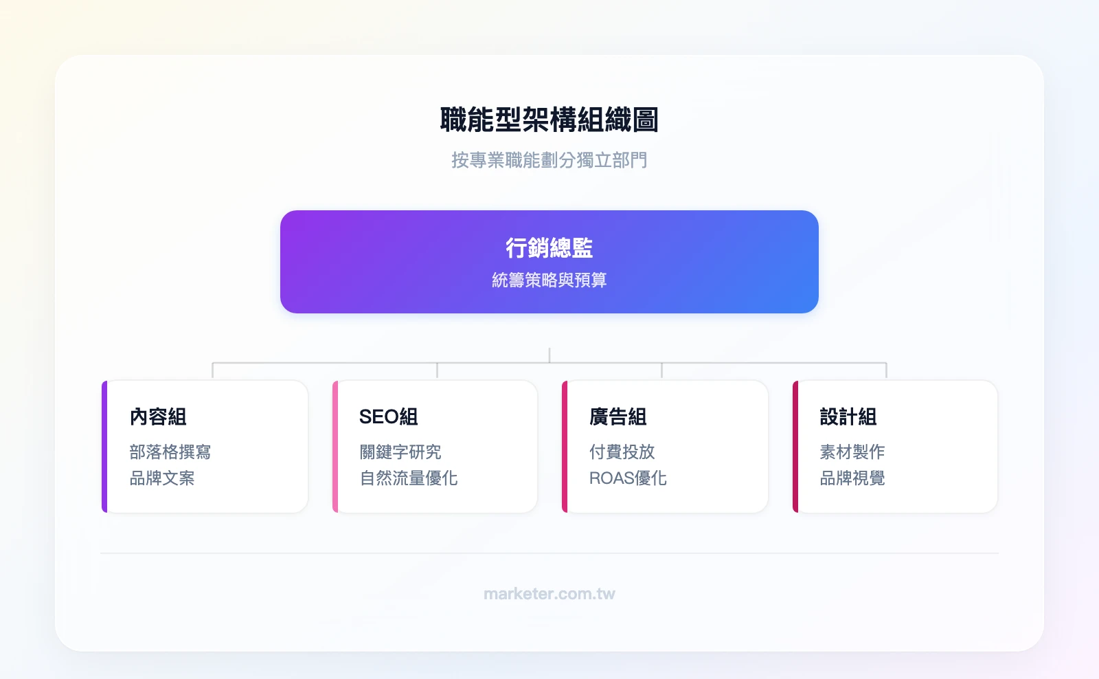 職能型架構組織圖——頂層：行銷總監；第二層：內容組、SEO組、廣告組、設計組；每組下方標示核心職責