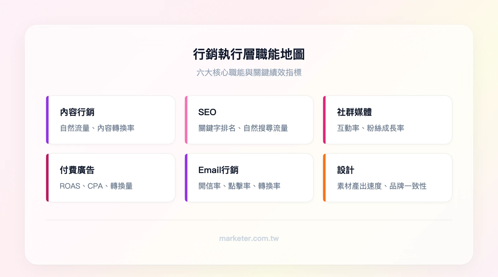 行銷執行層職能地圖——六大職能：內容行銷、SEO、社群媒體、付費廣告、Email行銷、設計，每個職能標示核心KPI