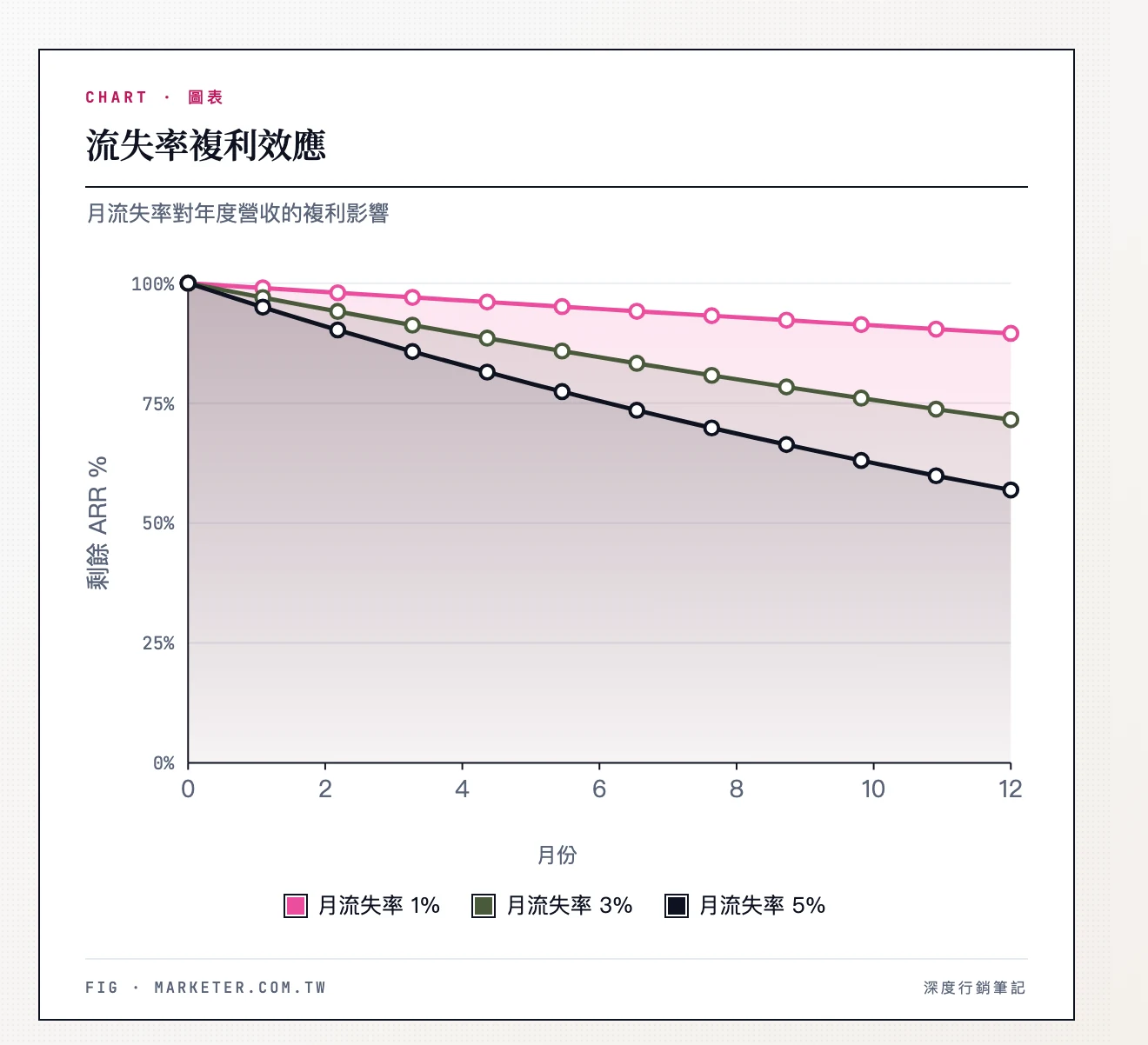 流失率複利效應曲線圖：X 軸為月份（0-12），Y 軸為剩餘 ARR 百分比，三條曲線分別為月流失率 1%、3%、5% 的營收衰減趨勢
