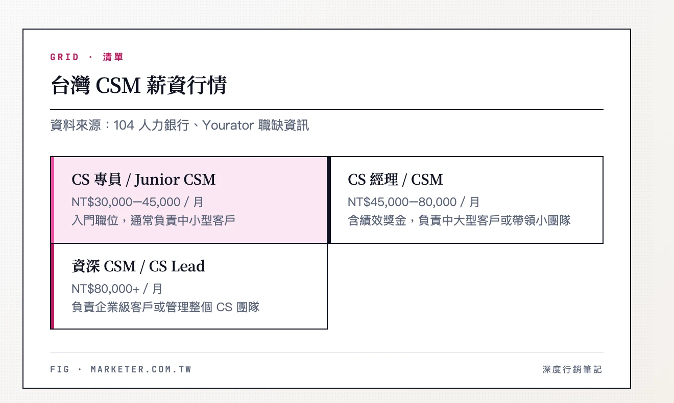 台灣 CSM 薪資行情：CS 專員 NT$30,000–45,000／月、CS 經理 NT$45,000–80,000／月、資深 CSM NT$80,000 以上／月