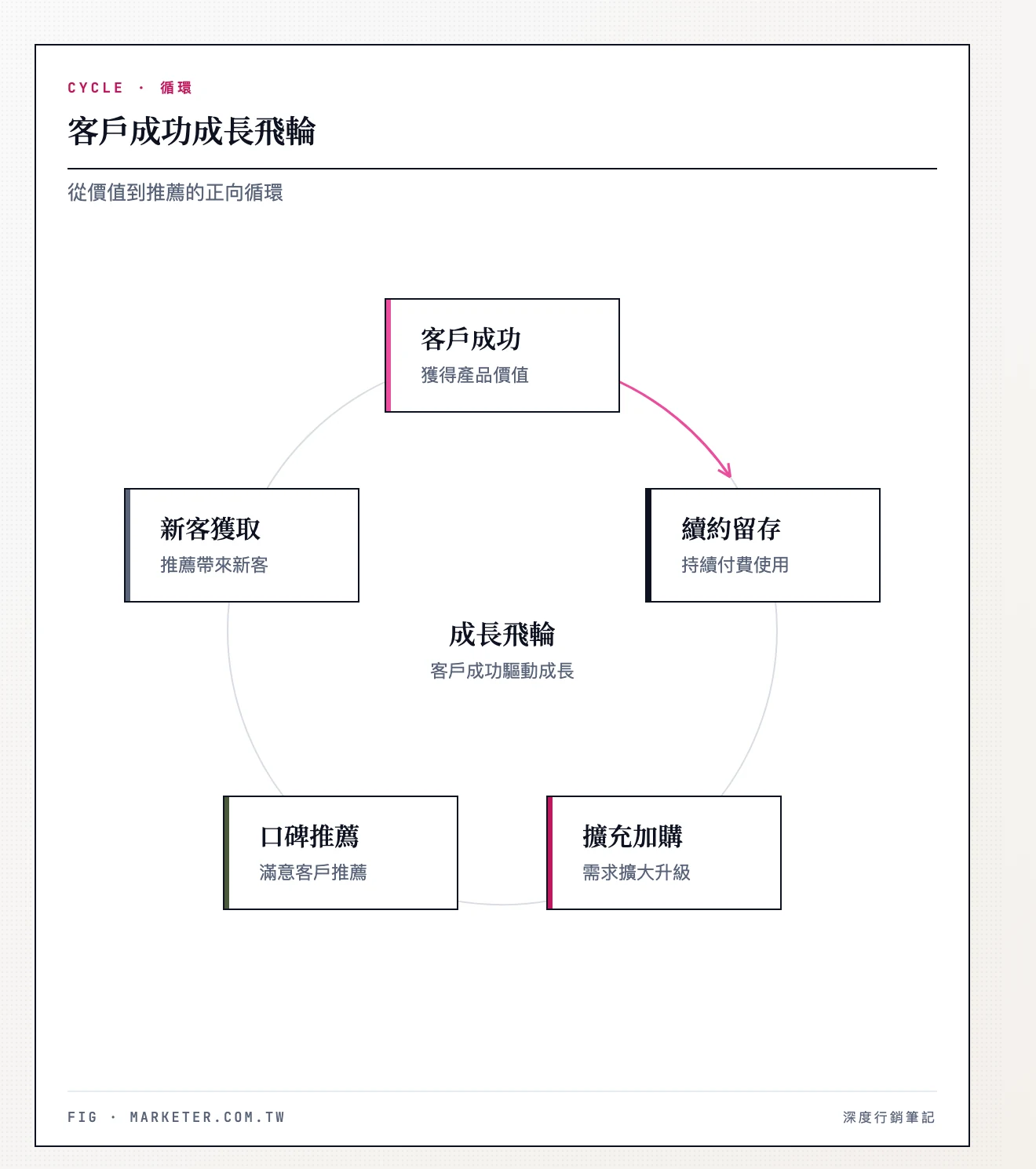 客戶成功成長飛輪：客戶成功（獲得產品價值）→ 續約留存 → 擴充加購 → 口碑推薦 → 新客獲取的正向循環