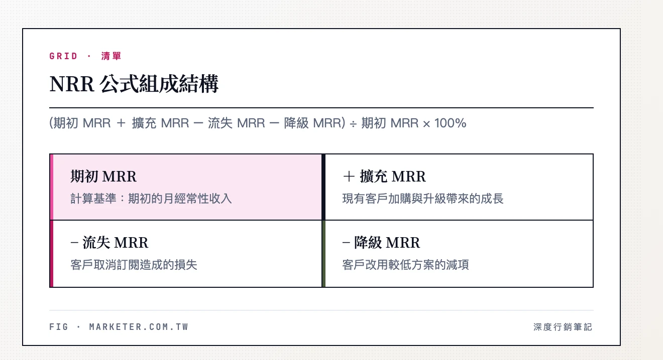 NRR 公式組成結構：(期初 MRR ＋ 擴充 MRR − 流失 MRR − 降級 MRR) ÷ 期初 MRR × 100%，同時考慮流失、降級和擴充的營收留存指標