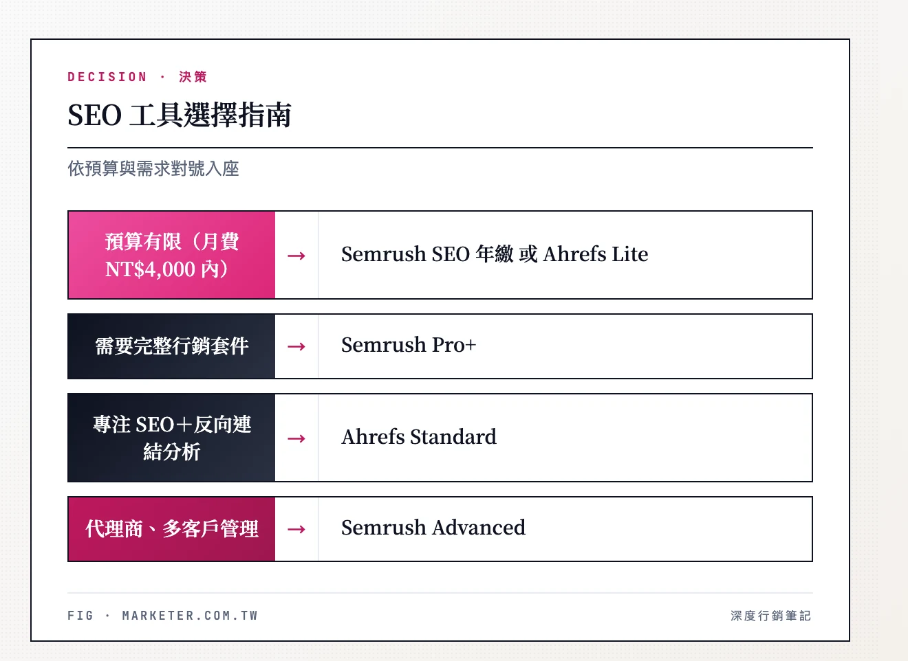 SEO 工具選擇指南:預算有限(月費 NT$4,448 內)→ Semrush SEO 年繳或 Ahrefs Lite;需要完整行銷套件 → Semrush Pro+;專注 SEO+反向連結 → Ahrefs Standard;代理商多客戶管理 → Semrush Advanced