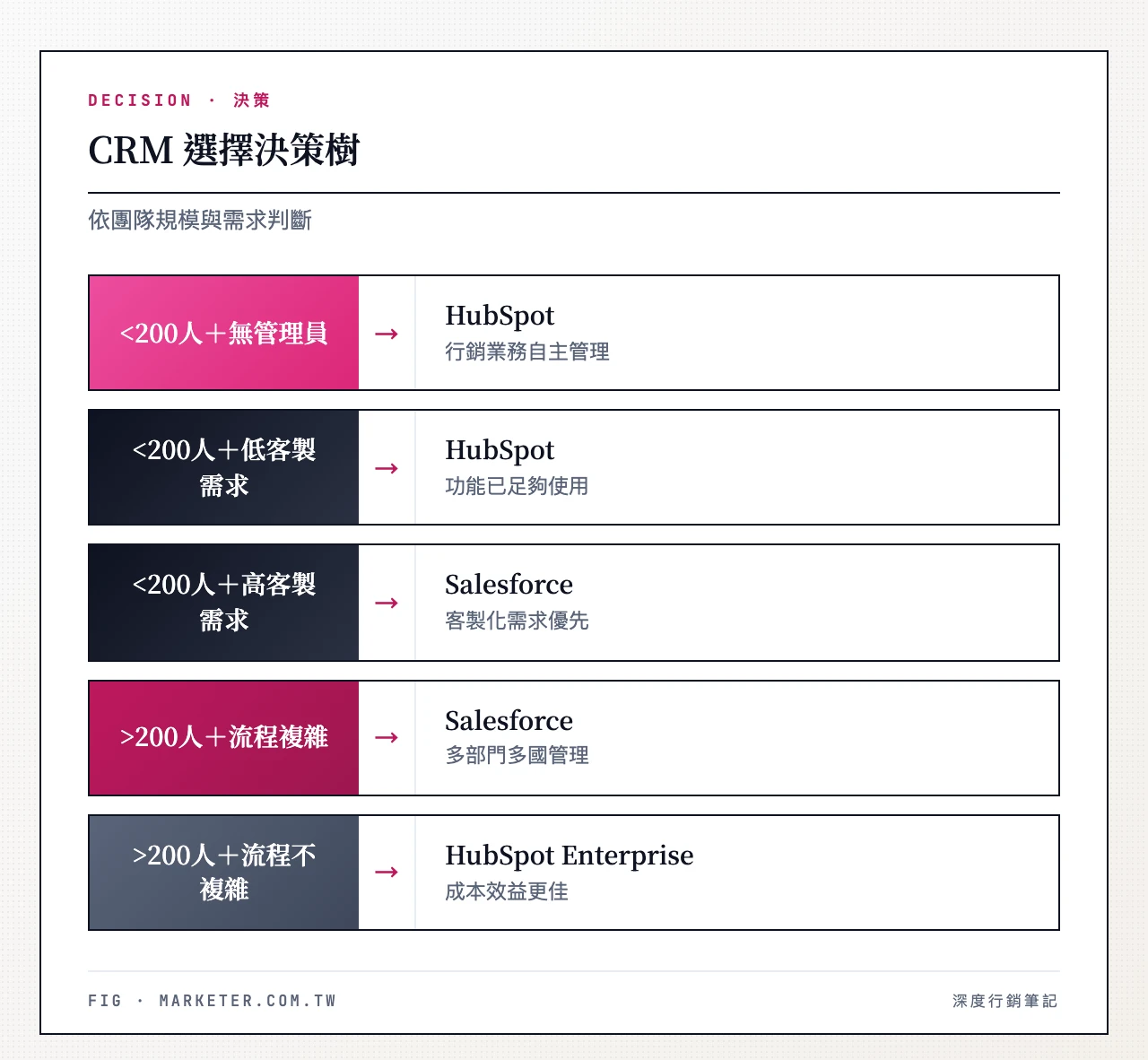 CRM 選擇決策樹：團隊 < 200 人？→ 是 → 有專職 CRM 管理員？→ 否 → HubSpot；是 → 需要深度客製化？→ 否 → HubSpot；是 → Salesforce。團隊 > 200 人？→ 流程高度複雜？→ 是 → Sales