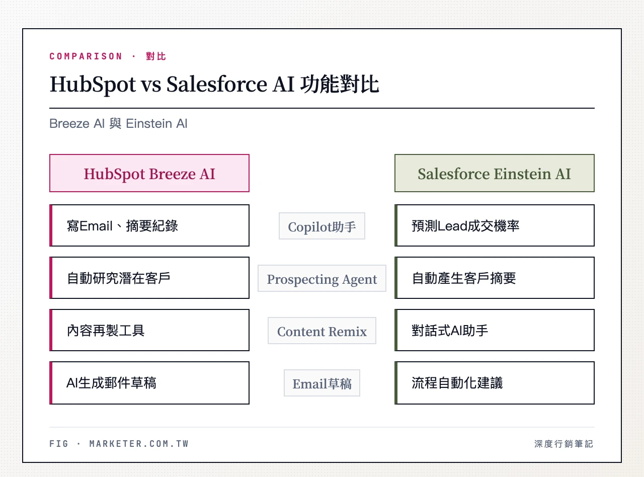 HubSpot vs Salesforce AI 功能對比：左欄 HubSpot Breeze AI（Copilot 對話助手、Prospecting Agent、Content Remix、Email 草稿）；右欄 Salesforce Einst