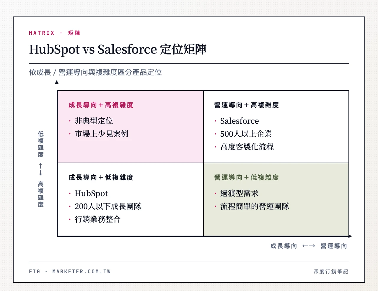 HubSpot vs Salesforce 定位矩陣：X軸為「成長導向←→營運導向」，Y軸為「低複雜度←→高複雜度」。HubSpot 位於左下象限（成長導向＋低複雜度），Salesforce 位於右上象限（營運導向＋高複雜度）