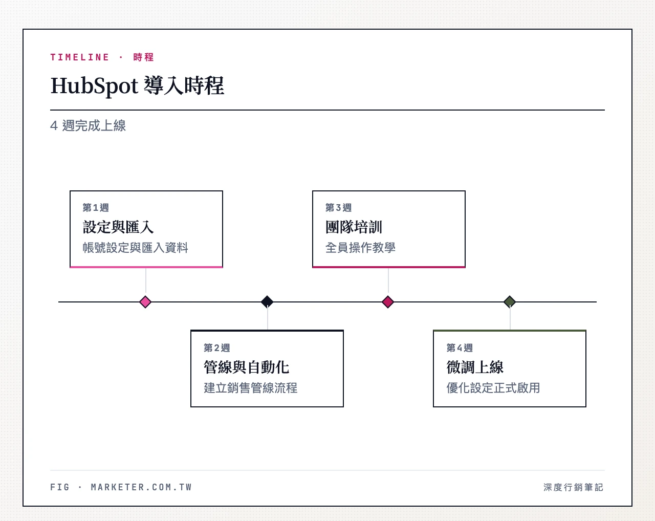 HubSpot 導入時程：第1週 基本設定與資料匯入、第2週 銷售管線與自動化建立、第3週 團隊培訓、第4週 微調與正式上線