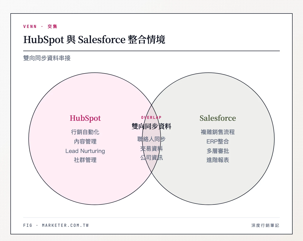 HubSpot 與 Salesforce 整合情境：左圈 HubSpot（行銷自動化、內容管理、Lead Nurturing、社群管理）；右圈 Salesforce（複雜銷售流程、ERP 整合、多層審批、進階報表）；重疊區域（聯絡人同步、交易資料、公