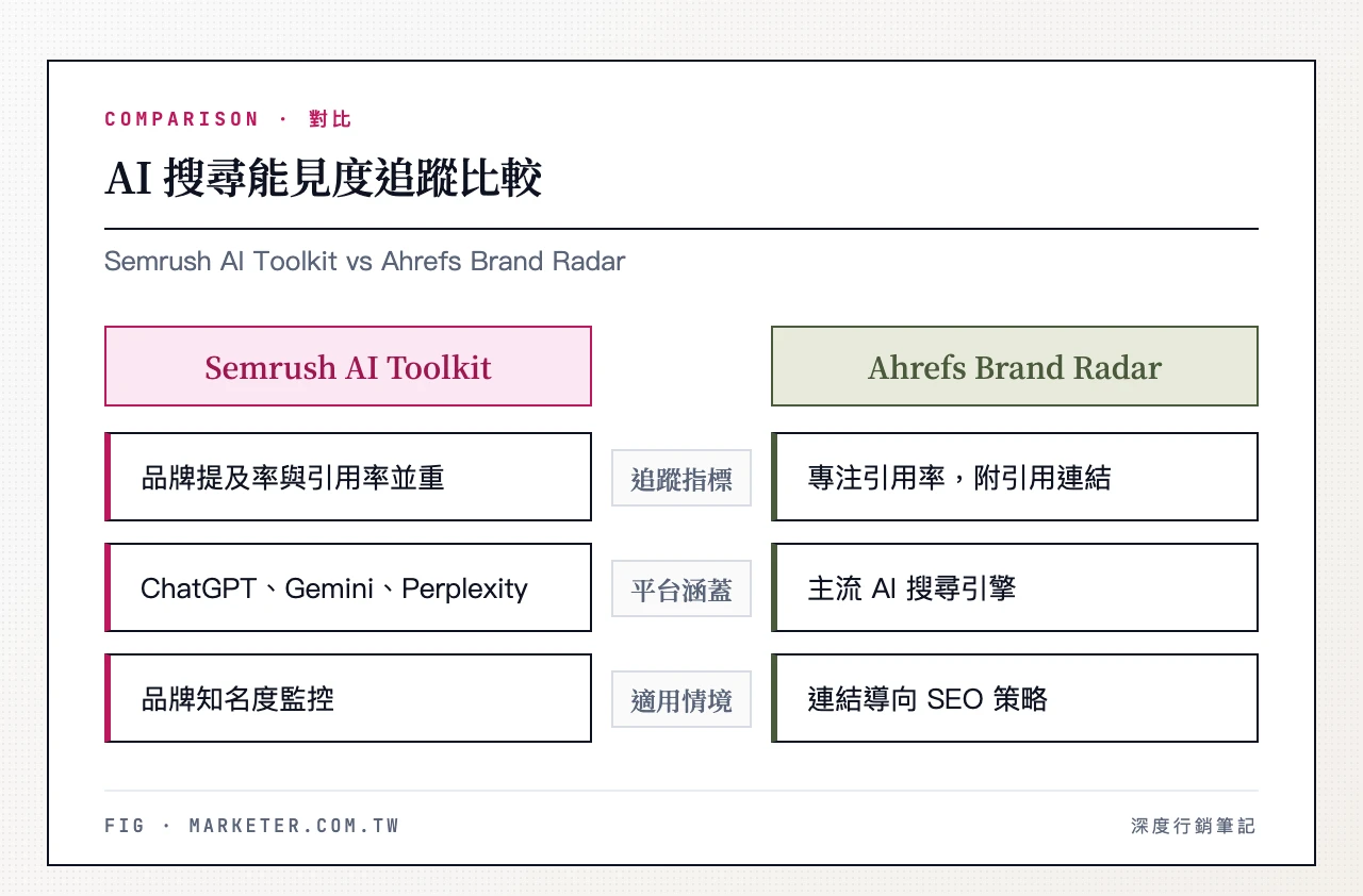 AI 搜尋能見度追蹤比較——左欄 Semrush AI Toolkit:追蹤品牌提及率與引用率,涵蓋 ChatGPT、Gemini、Perplexity,適合品牌知名度監控;右欄 Ahrefs Brand Radar:專注引用率(附連結),適合連結導