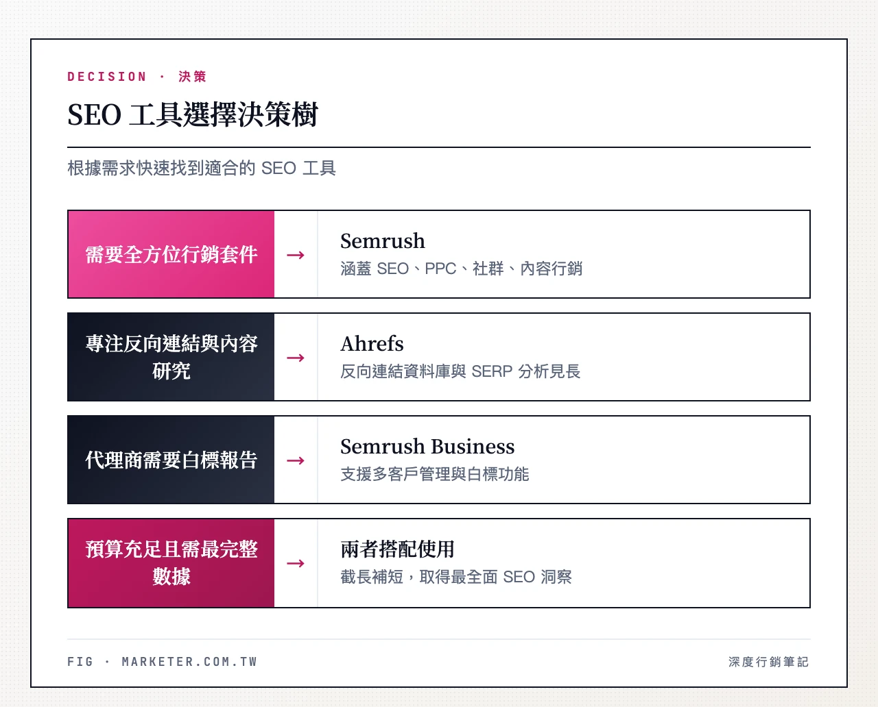 SEO 工具選擇決策樹——需要全方位行銷套件?→ Semrush;專注反向連結與內容研究?→ Ahrefs;是代理商需要白標報告?→ Semrush Advanced;預算充足且需要最完整數據?→ 兩者搭配使用