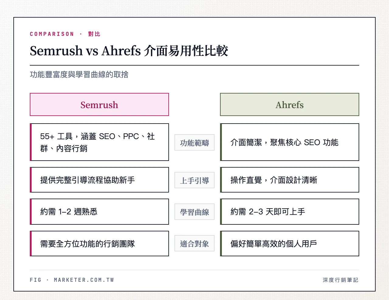 介面易用性比較——左欄 Semrush:功能豐富(55+ 工具)、有引導流程、學習曲線 1-2 週、適合需要全方位功能的團隊;右欄 Ahrefs:介面簡潔、操作直覺、學習曲線 2-3 天、適合偏好簡單高效的用戶