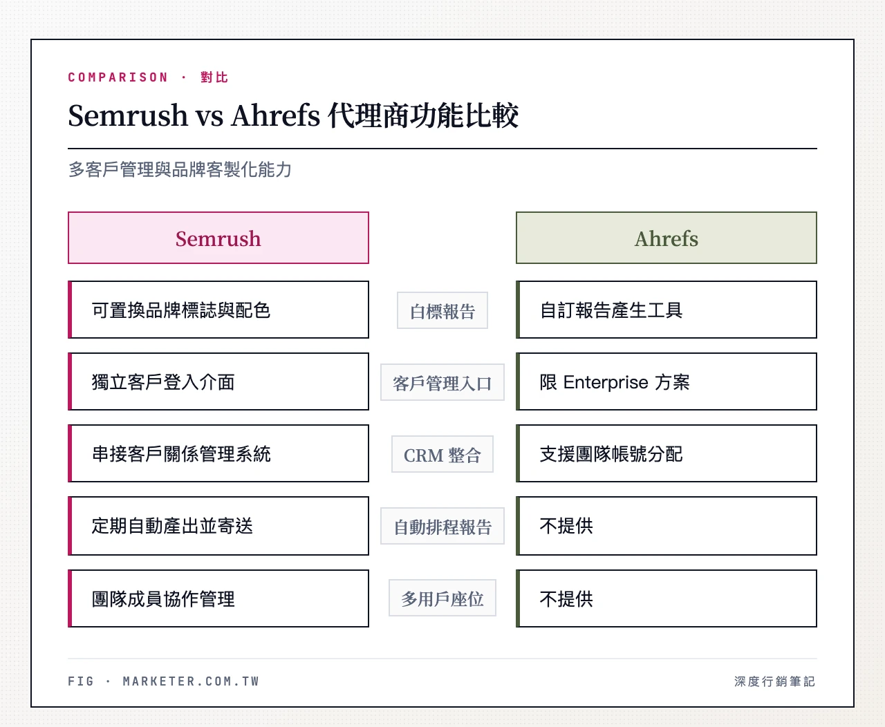 代理商功能比較——左欄 Semrush:白標報告、客戶管理入口、CRM 整合、自動排程報告、多用戶座位;右欄 Ahrefs:Report Builder、API 存取(Enterprise)、多用戶管理,無白標報告、無客戶管理入口