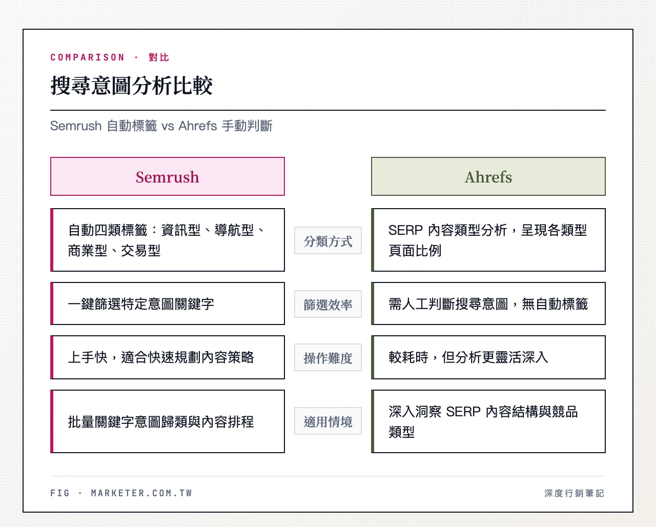 搜尋意圖分析比較——左欄 Semrush:自動四類標籤(資訊型、導航型、商業型、交易型),可一鍵篩選,適合快速規劃內容策略;右欄 Ahrefs:SERP 內容類型分析,顯示搜尋結果中各類型頁面比例,需手動判斷意圖,更靈活但耗時