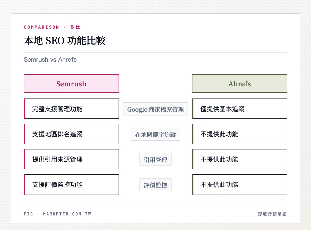 本地 SEO 功能比較——左欄 Semrush:Google 商家檔案管理、在地關鍵字追蹤、引用管理、評價監控;右欄 Ahrefs:基本地區排名追蹤,無商家檔案管理,無引用管理,無評價監控