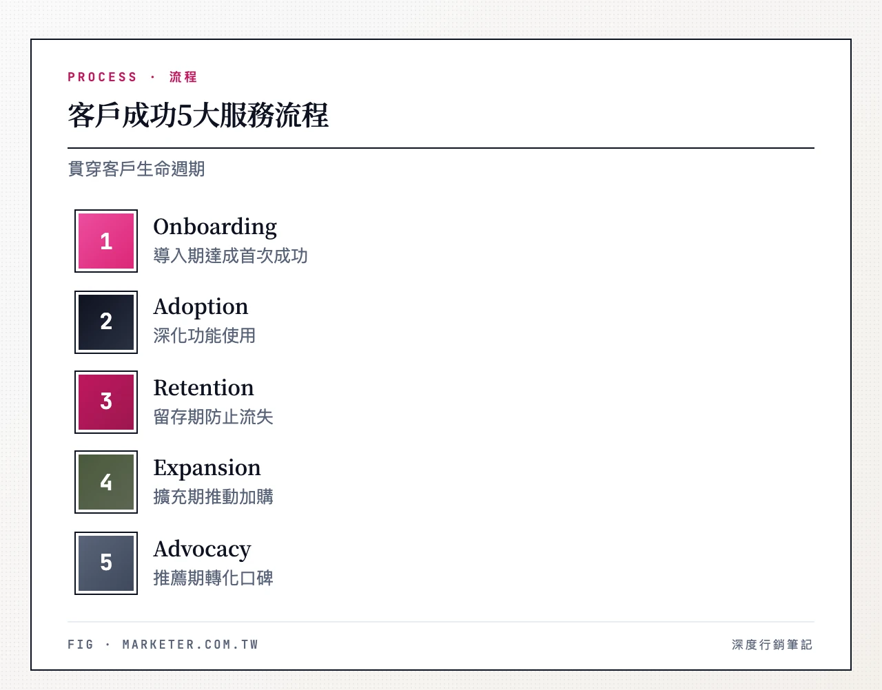 客戶成功5大服務流程：Onboarding 導入期 → Adoption 深化使用期 → Retention 留存期 → Expansion 擴充期 → Advocacy 推薦期