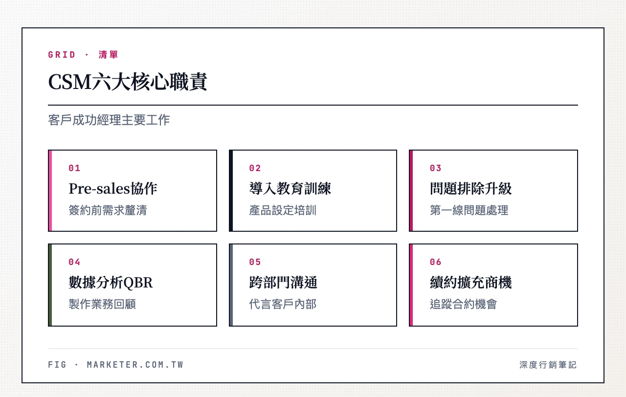 CSM 六大核心職責：Pre-sales 協作、客戶導入與教育訓練、問題排除與升級處理、數據分析與 QBR 簡報、跨部門溝通、續約與擴充商機識別