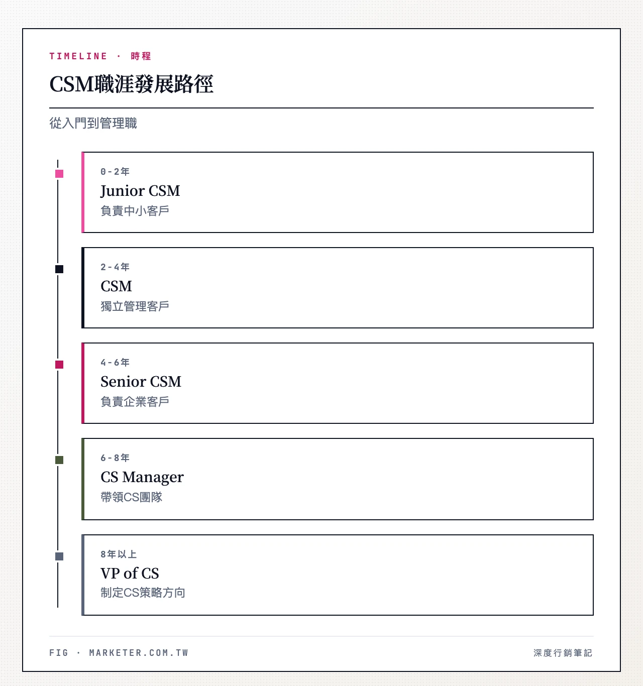 CSM 職涯發展路徑：Junior CSM（0-2年）→ CSM（2-4年）→ Senior CSM（4-6年）→ CS Manager（6-8年）→ VP of Customer Success（8年以上）
