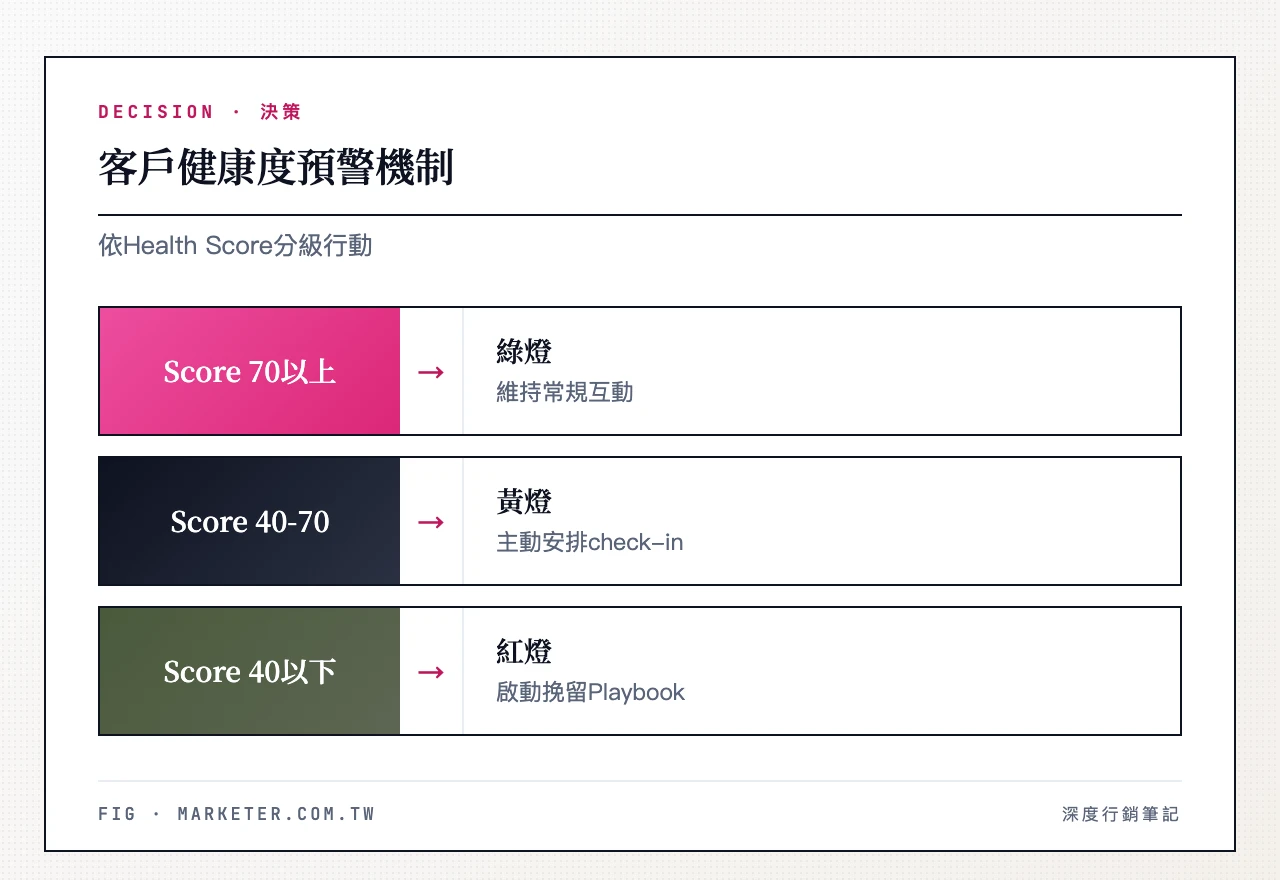 客戶健康度預警機制：Health Score 70以上→綠燈→維持常規互動；Health Score 40-70→黃燈→主動安排check-in；Health Score 40以下→紅燈→立即啟動挽留Playbook