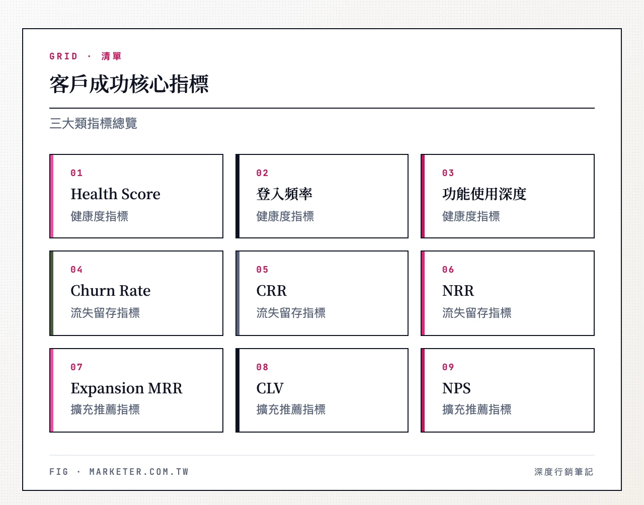 客戶成功核心指標三大類：健康度指標（Health Score、登入頻率、功能使用深度）、流失與留存指標（Churn Rate、CRR、NRR）、擴充與推薦指標（Expansion MRR、CLV、NPS）