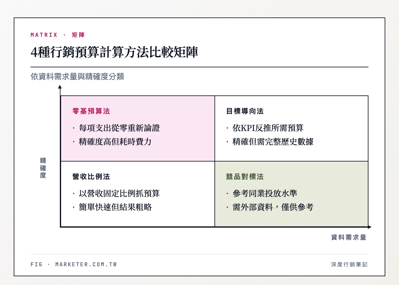 4種行銷預算計算方法比較矩陣:橫軸為「資料需求量」(低→高),縱軸為「精確度」(低→高)。左下:營收比例法(簡單快速但粗略);右上:目標導向法(精確但需歷史數據);左上:零基預算法(精確但耗時);右下:競品對標法(需外部資料但僅供參考)