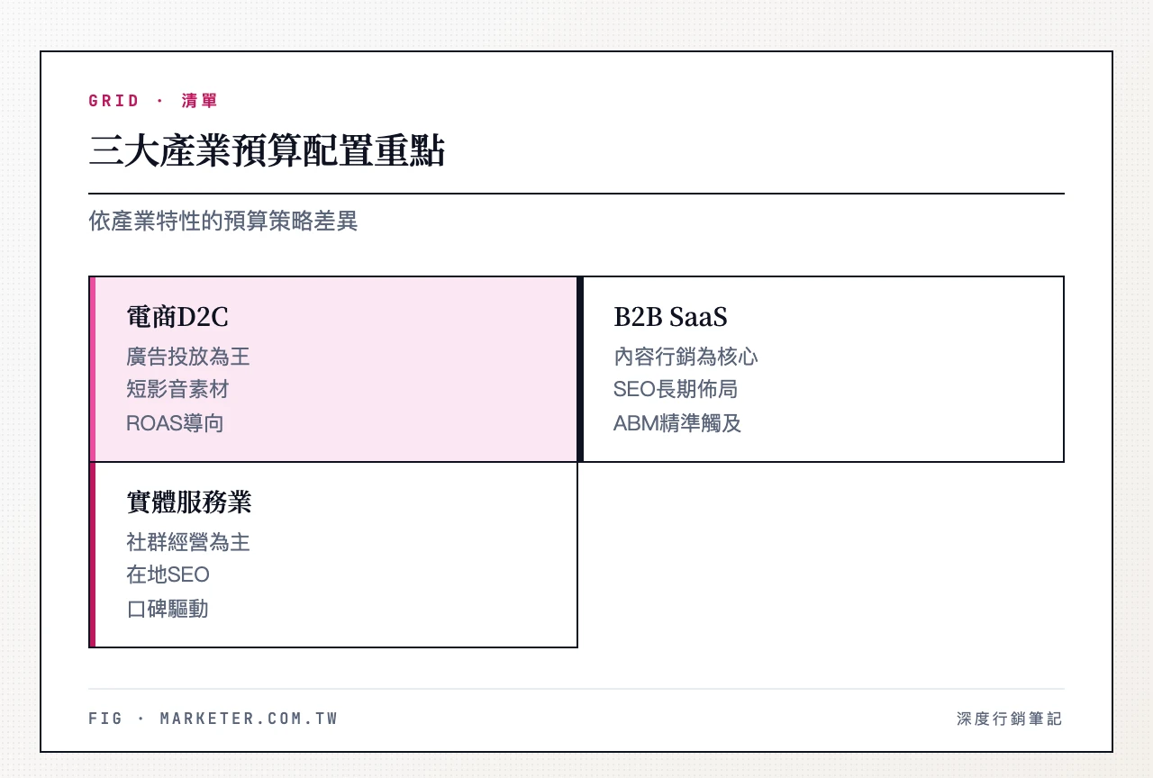 三大產業預算配置重點差異:電商D2C(廣告投放為王、短影音素材、ROAS導向)、B2B SaaS(內容行銷為核心、SEO長期佈局、ABM精準觸及)、實體服務業(社群經營為主、在地SEO、口碑驅動)