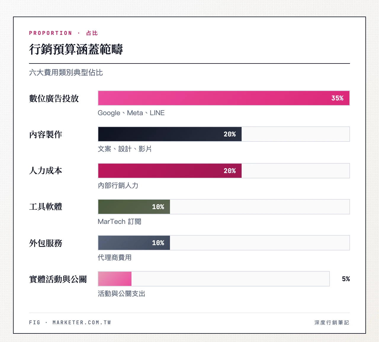 行銷預算涵蓋範疇與典型佔比:數位廣告投放 35%、內容製作 20%、工具軟體 10%、人力成本 20%、外包服務 10%、實體活動與公關 5%