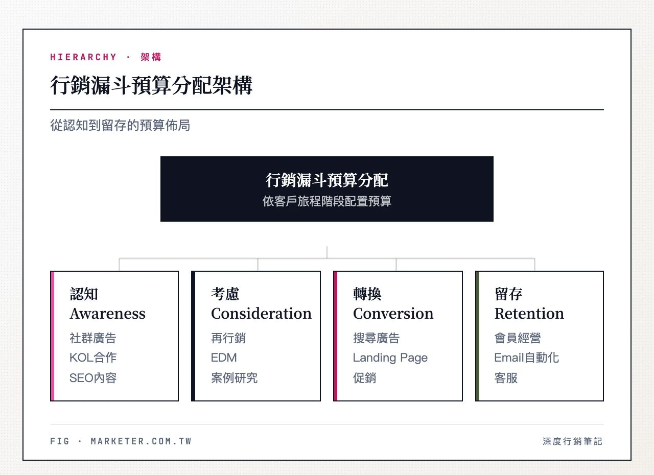 行銷漏斗預算分配架構:頂層「認知 Awareness」(社群廣告、KOL、SEO 內容)→ 中層「考慮 Consideration」(再行銷、EDM、案例研究)→ 下層「轉換 Conversion」(搜尋廣告、Landing Page、促銷)→ 底層