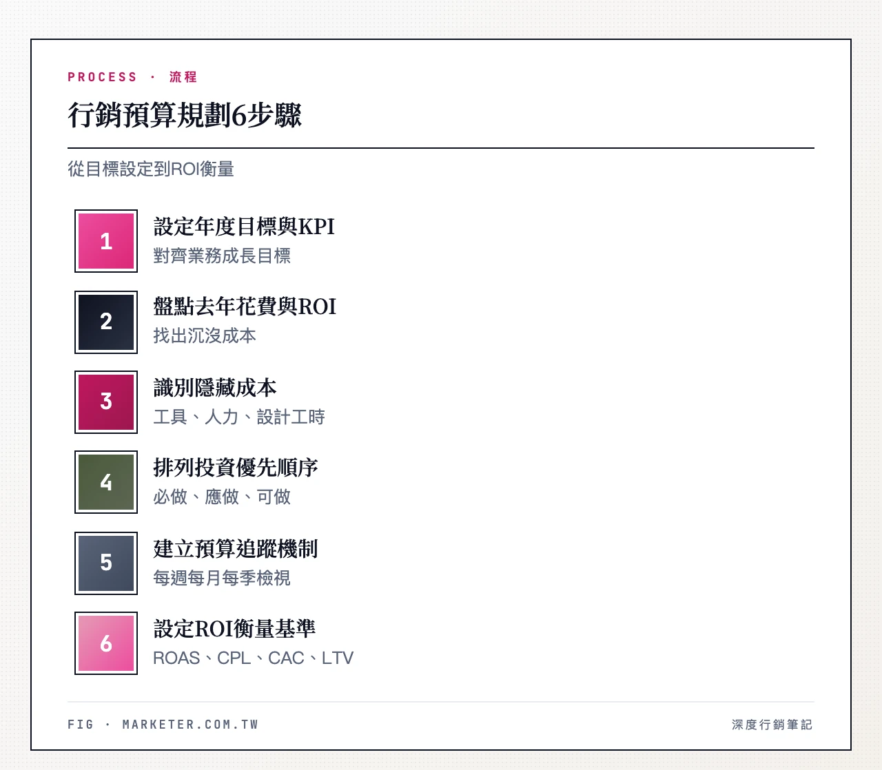 行銷預算規劃6步驟流程:Step 1 設定年度目標與KPI → Step 2 盤點去年花費與ROI → Step 3 識別隱藏成本 → Step 4 依優先順序排列投資項目 → Step 5 建立預算追蹤機制 → Step 6 設定ROI衡量基準