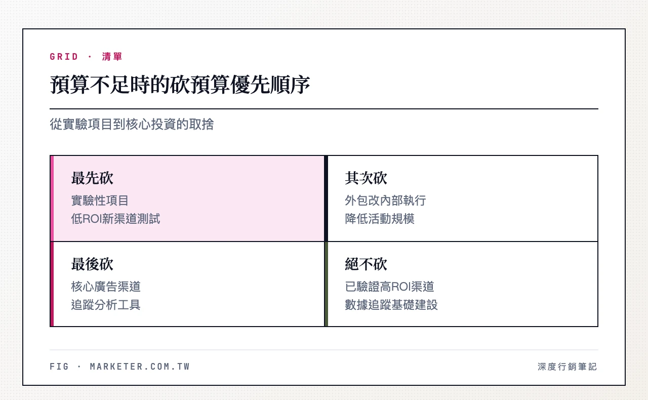 預算不足時的砍預算優先順序:最先砍(實驗性項目、低ROI的新渠道測試)、其次砍(外包服務改內部執行、降低活動規模)、最後砍(核心廣告渠道、追蹤分析工具)、絕不砍(已驗證高ROI渠道、數據追蹤基礎建設)