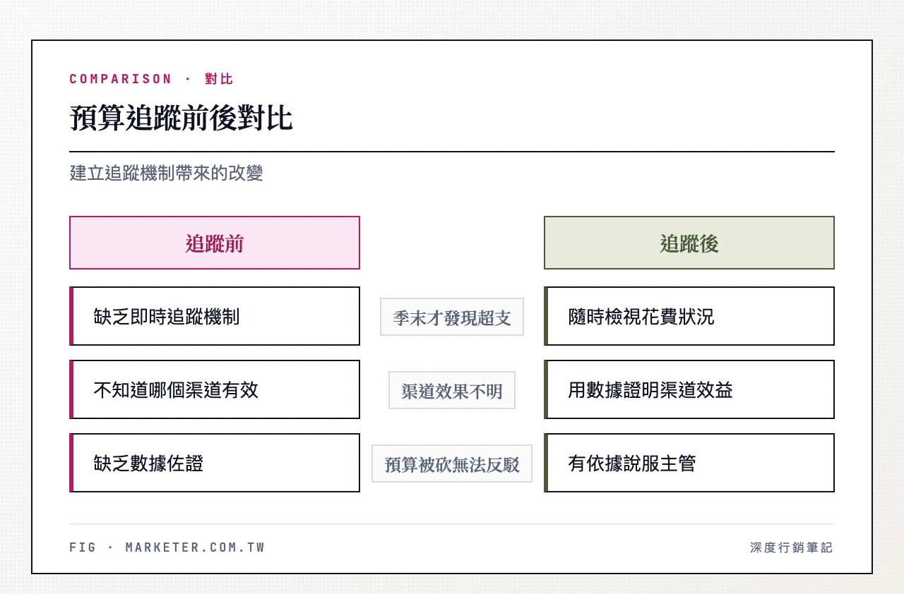 預算追蹤前後對比:左欄「追蹤前」(季末才發現超支、不知道哪個渠道有效、預算被砍無法反駁);右欄「追蹤後」(即時掌握花費進度、用數據證明渠道ROI、有依據爭取更多預算)