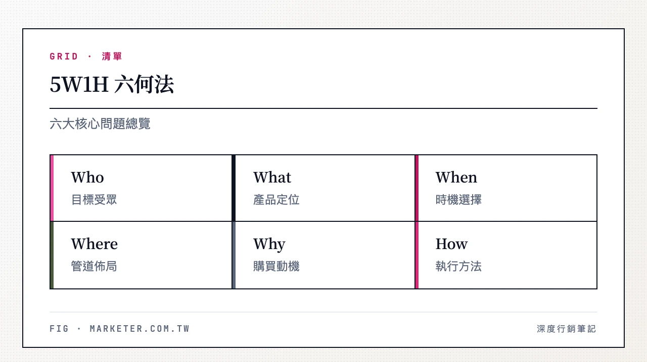 5W1H 六何法六大核心問題總覽:Who 目標受眾、What 產品定位、When 時機選擇、Where 管道佈局、Why 購買動機、How 執行方法 5W1H 六何法六大核心問題:Who(誰—目標受眾)、What(什麼—產品定位)