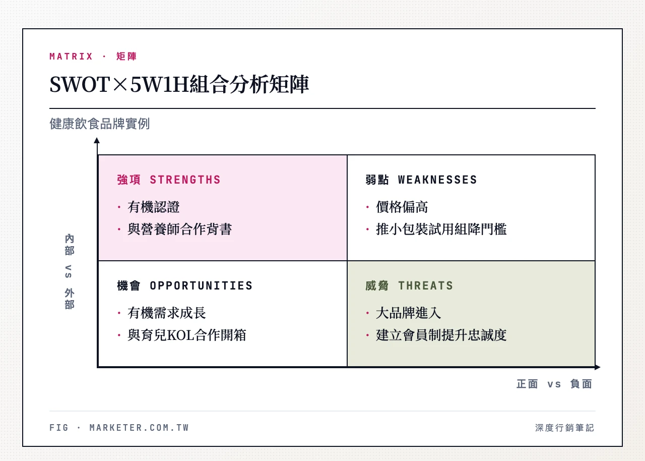SWOT×5W1H組合分析矩陣(健康飲食品牌):強項象限—有機認證,對重視食安的父母與營養師合作背書;弱點象限—價格偏高,推小包裝試用組降低門檻;機會象限—有機需求成長,與育兒KOL合作開箱;威脅象限—大品牌進入,建立會員制度提升忠誠度