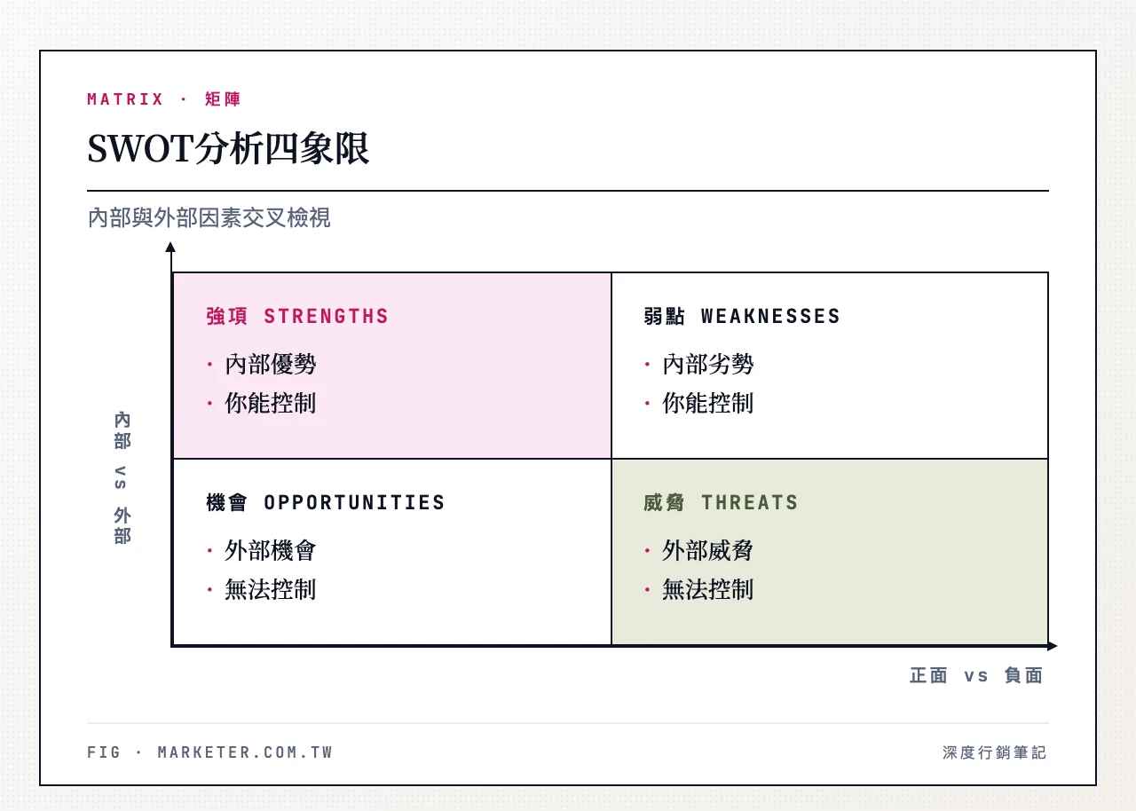 SWOT分析四象限:強項Strengths(內部優勢,你能控制)、弱點Weaknesses(內部劣勢,你能控制)、機會Opportunities(外部機會,無法控制)、威脅Threats(外部威脅,無法控制)