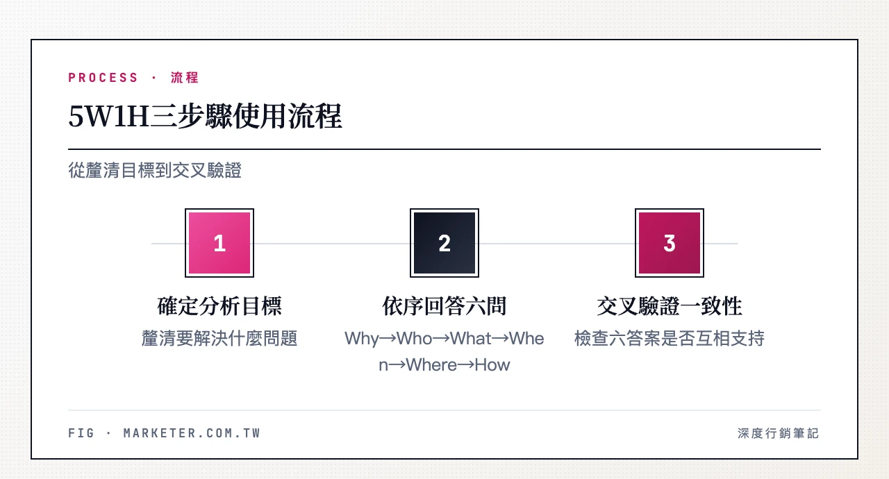 5W1H三步驟使用流程:步驟1 確定分析目標(釐清要解決什麼問題)、步驟2 依序回答六個問題(Why→Who→What→When→Where→How)、步驟3 交叉驗證答案一致性(六個答案是否互相支持)