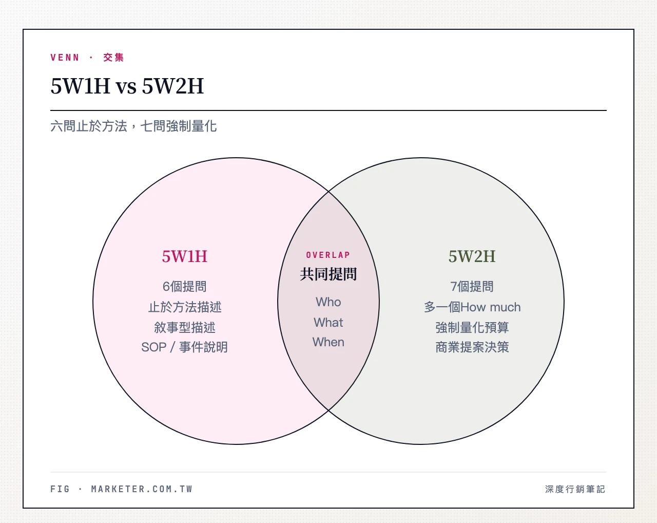 5W1H vs 5W2H:5W1H 六個提問(Who、What、When、Where、Why、How)止於方法描述;5W2H 七個提問多出 How much,強制量化預算與成效