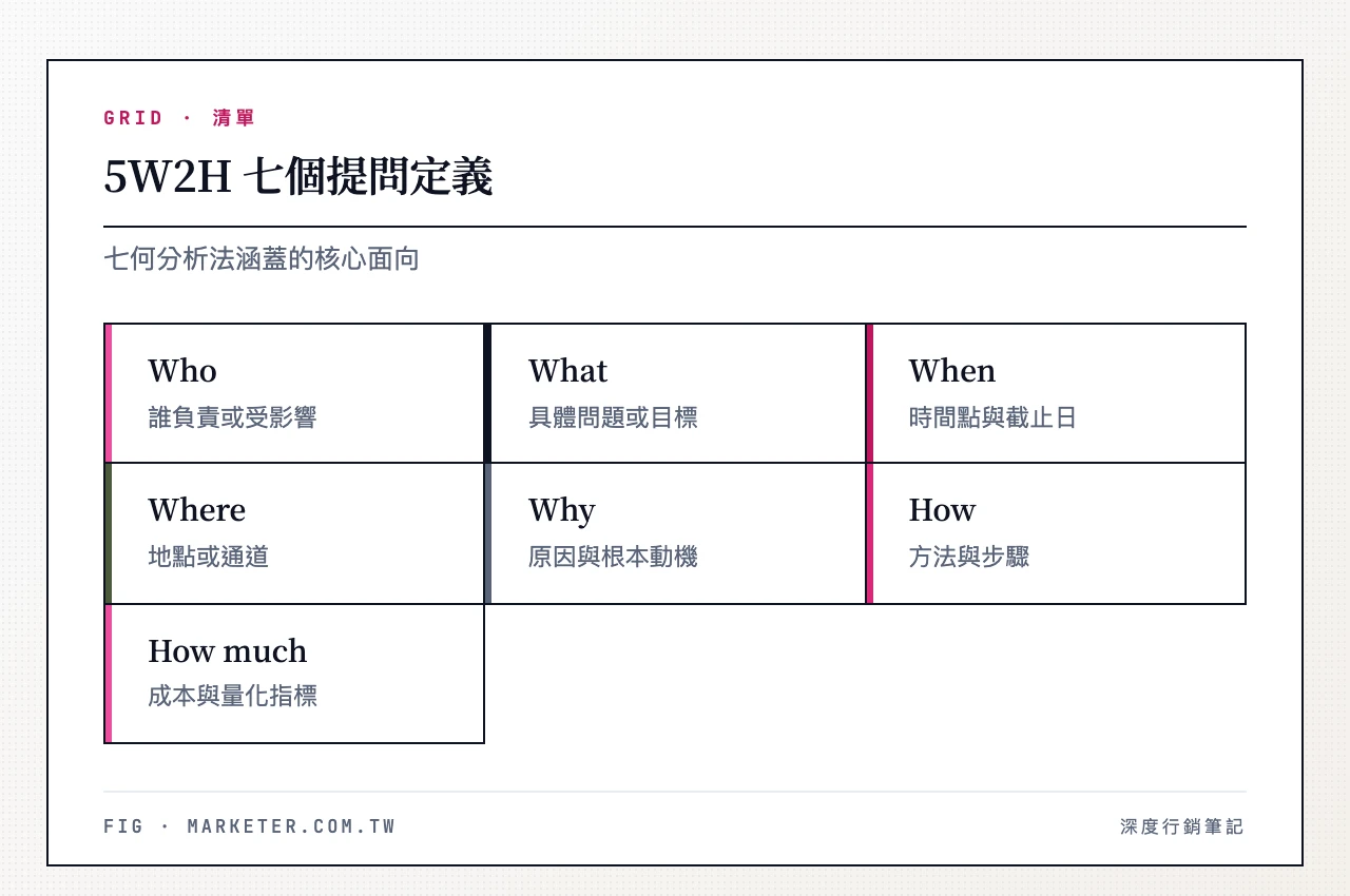 5W2H 七個提問定義:Who 誰負責或受影響、What 具體問題或目標、When 時間點與截止日、Where 地點或通道、Why 原因與根本動機、How 方法與步驟、How much 成本與量化指標