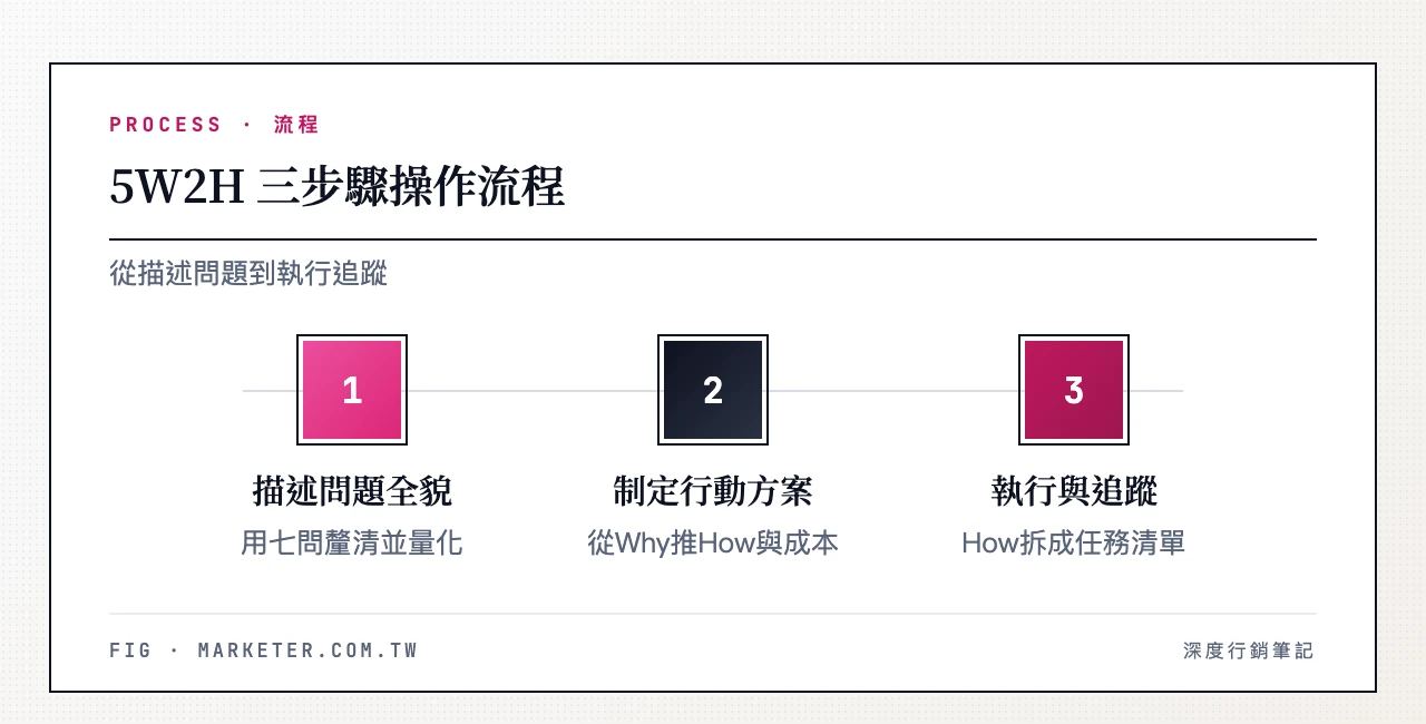 5W2H 三步驟操作流程:Step1 用七個問題描述問題全貌、Step2 從 Why 與 How 與 How much 制定行動方案、Step3 執行與追蹤把 How 拆成任務清單