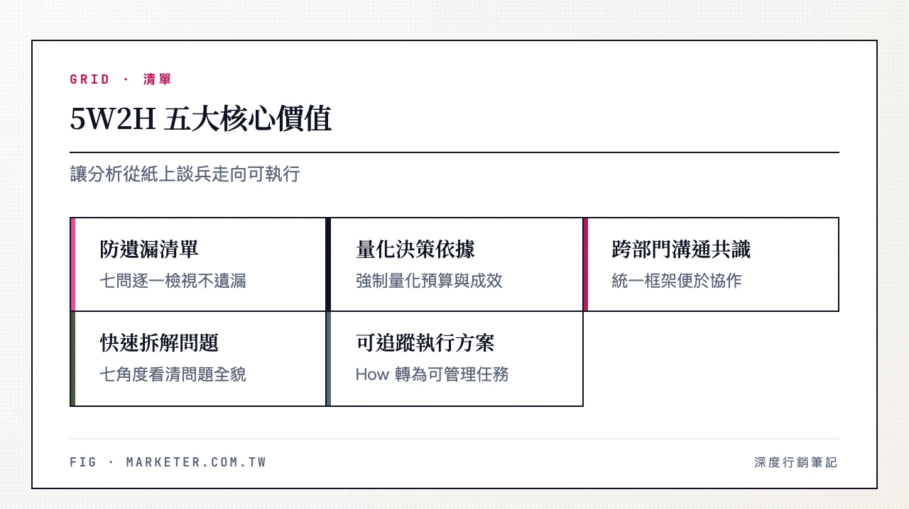5W2H 五大核心價值:防遺漏清單、量化決策依據、跨部門溝通共識、快速拆解複雜問題、可追蹤的執行方案