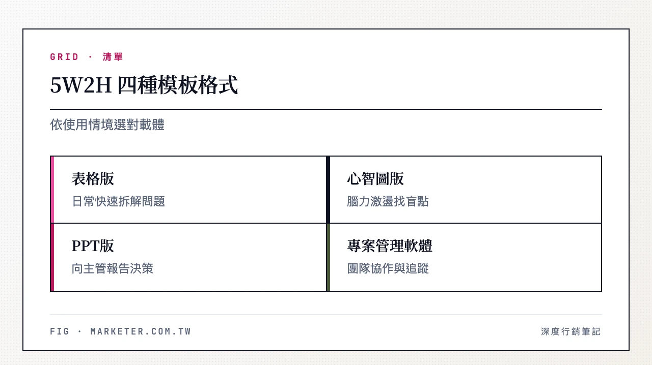 5W2H 四種模板格式:表格版日常分析、心智圖版腦力激盪、PPT 版向主管報告、專案管理軟體版團隊協作