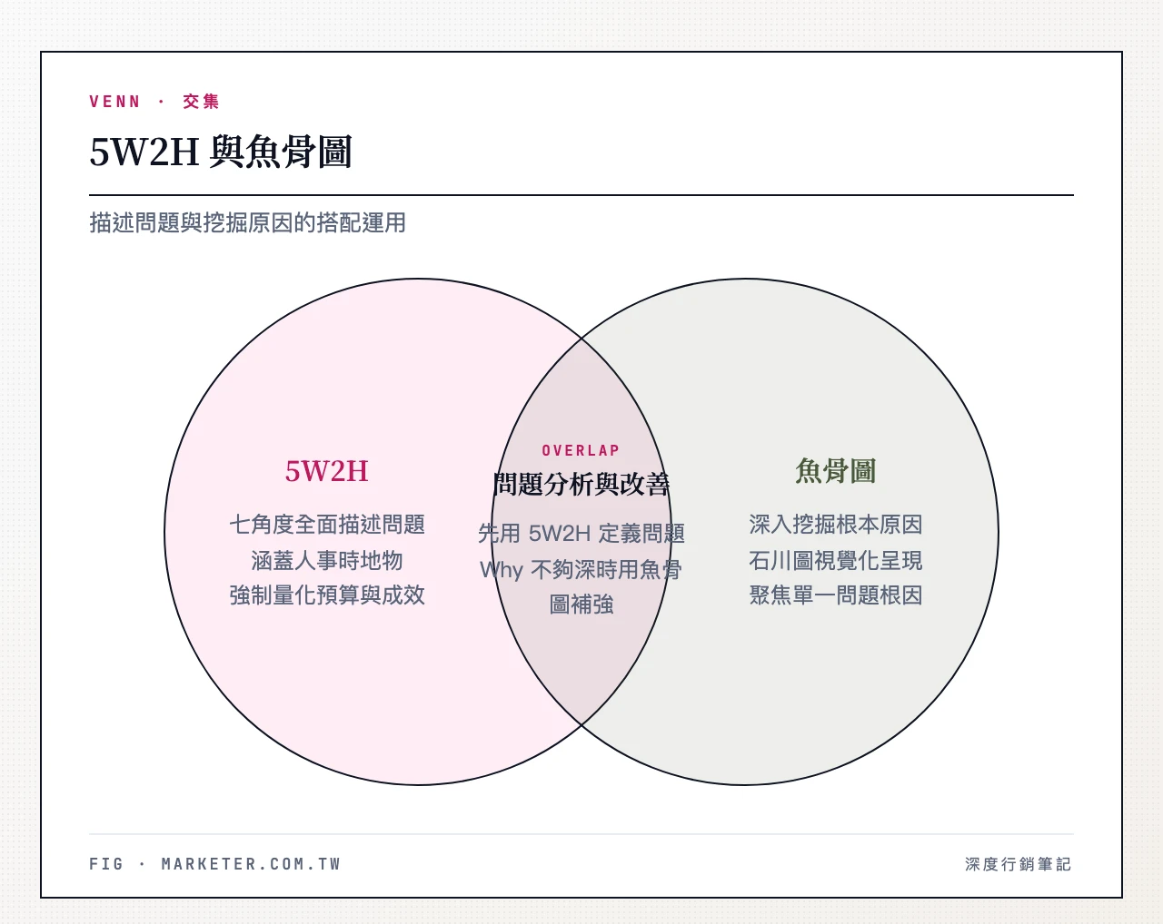 5W2H 與魚骨圖:5W2H 從七個面向全面描述問題、魚骨圖深入挖掘根本原因、兩者交集用於問題分析與改善