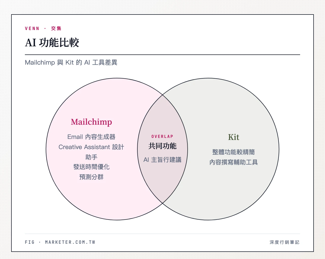 AI 功能比較 — Mailchimp:主旨行建議、Email 內容生成器、Creative Assistant 設計助手、發送時間優化、預測分群;Kit:基本 AI 主旨行建議、內容撰寫輔助,整體較精簡 AI 功能比較
