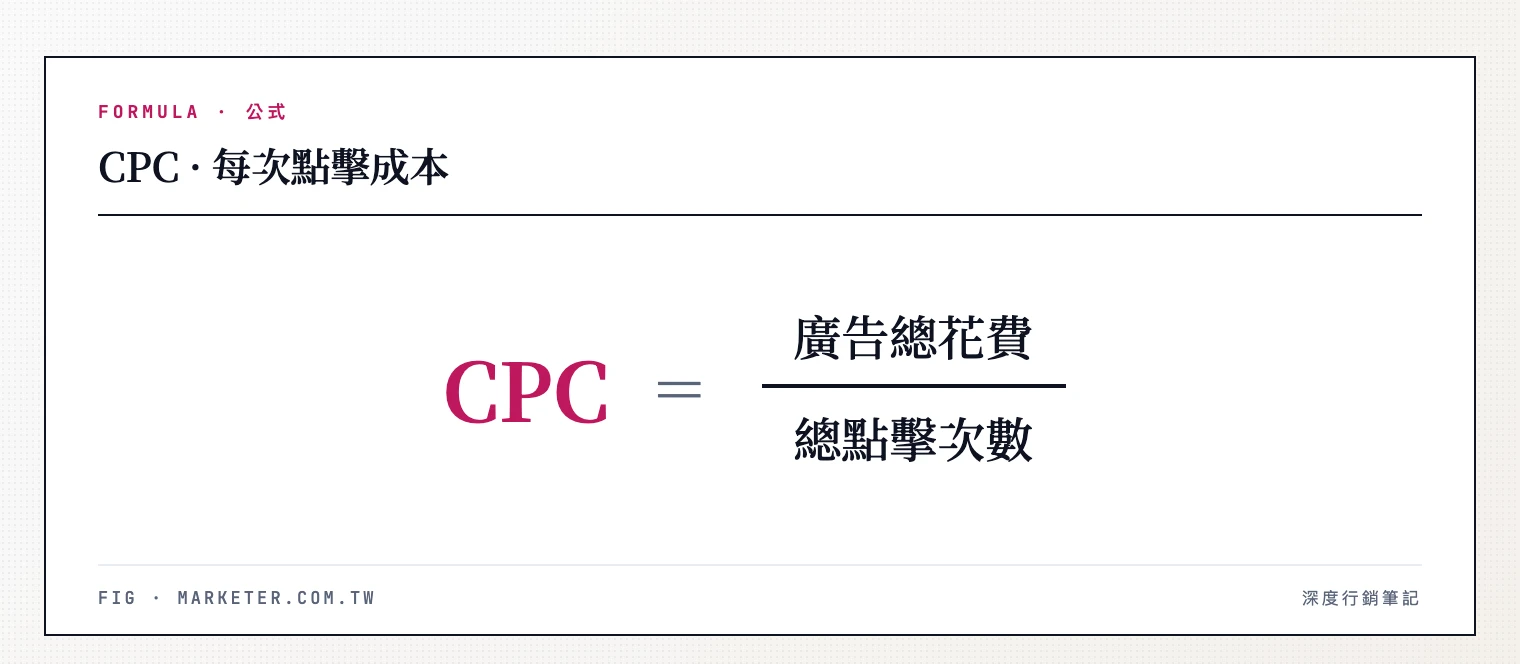 CPC 計算公式:CPC 等於廣告總花費除以總點擊次數