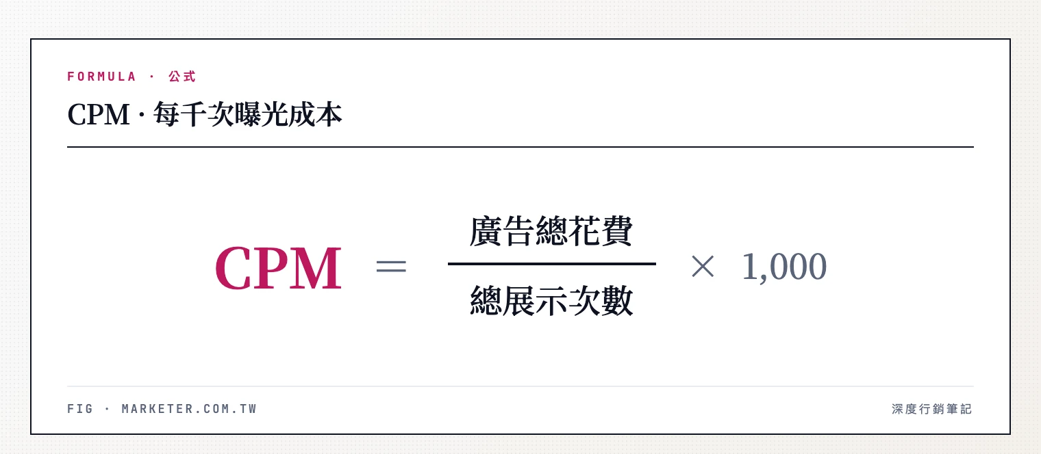 CPM 計算公式:CPM 等於廣告總花費除以總展示次數再乘以 1000
