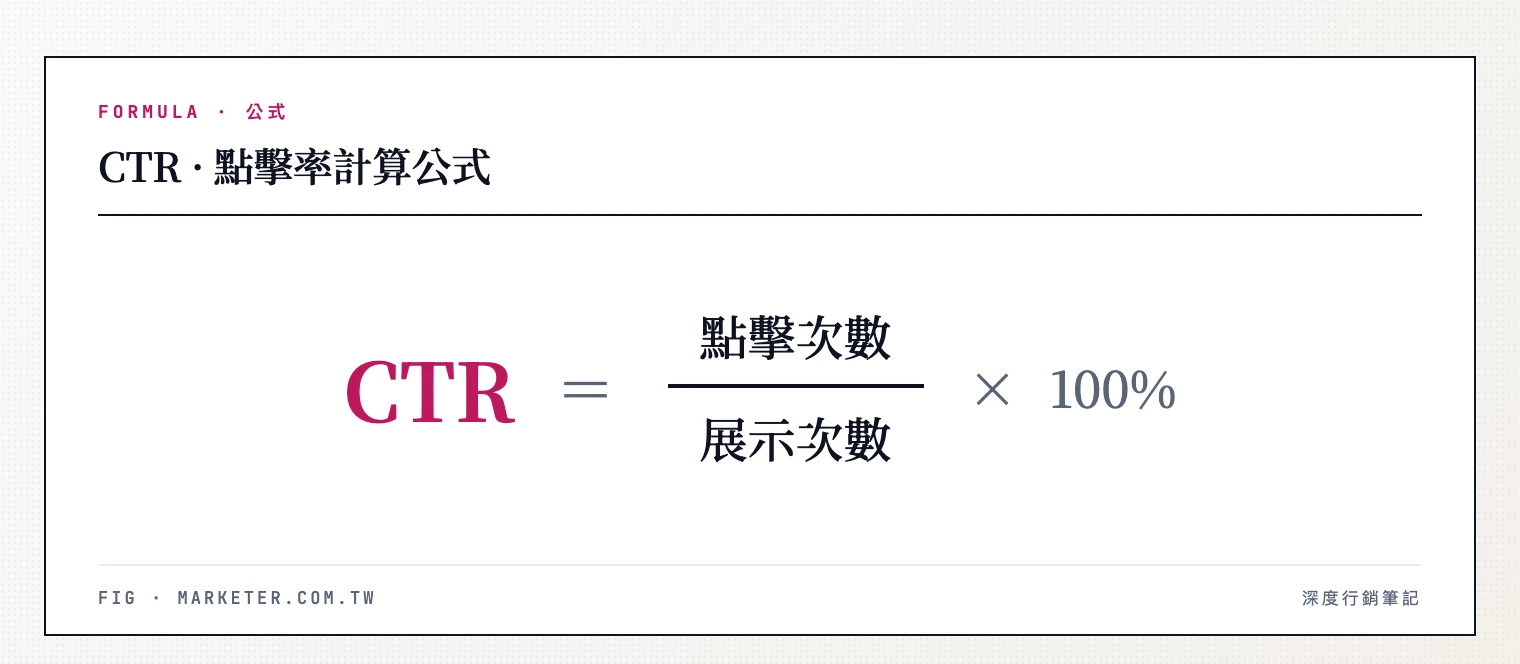 CTR 計算公式:CTR 等於點擊次數除以展示次數,以百分比表示