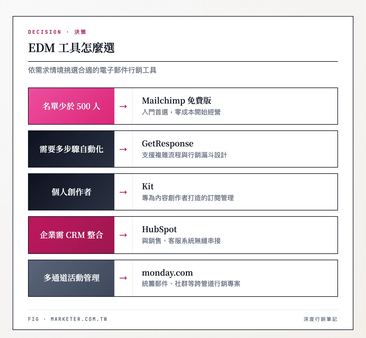 EDM 工具怎麼選:名單少於 500 人選 Mailchimp 免費版、需要多步驟自動化選 GetResponse、創作者選 Kit、企業 CRM 整合選 HubSpot、多通道活動管理選 monday.com EDM 工具怎麼選