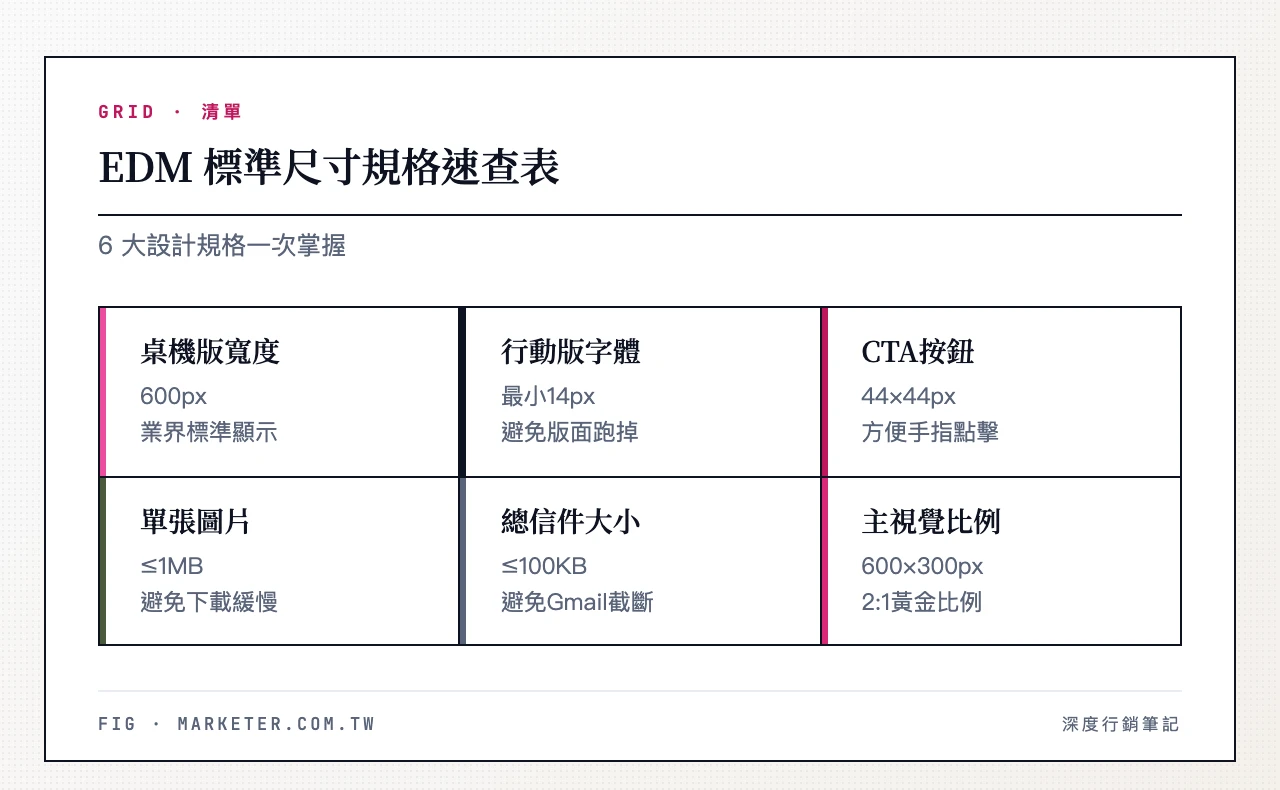 EDM 標準尺寸規格速查表:桌機寬度 600px、行動版最小字體 14px、CTA 按鈕最小 44×44px、單張圖片 ≤1MB、總信件 ≤100KB、圖文比例 60,40 EDM 標準尺寸規格速查:桌機版寬度 600px、行動版最小字體 14px